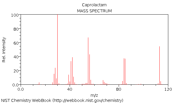 Figure 2: Example Mass Spectrum for Caprolactam