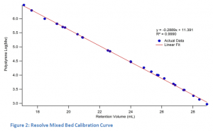 resolve_calcurve