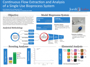 Image of PDF Extractables & Leachables poster presented at E&L USA 2017 by Kevin Rowland.