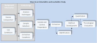 Image of Extractables & Leachables Testing Steps