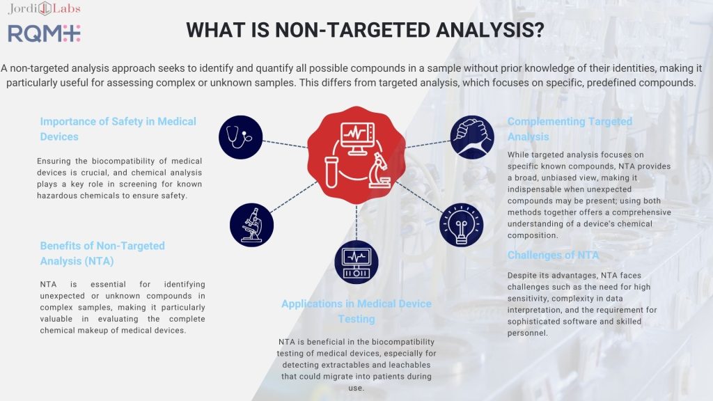 Infographic titled: What is Non-Targeted Analysis? Explores the benefits of NTA, medical device testing applications, and how it complements targeted analysis.