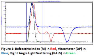 Image of chromatogram using GPC-T