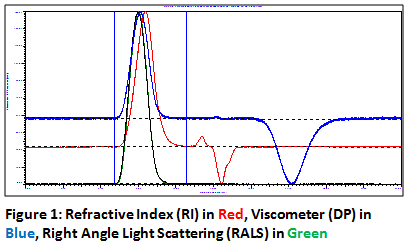 Image of chromatogram using GPC-T